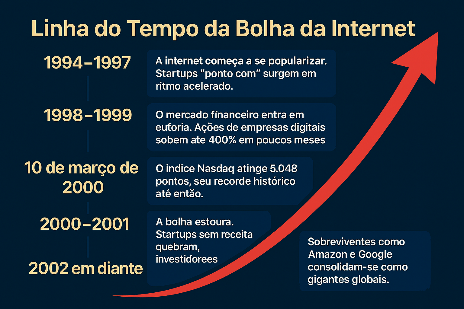 infografico para representar a era da bolha da internet.