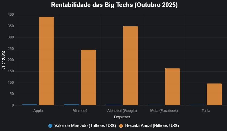 Gráfico: Rentabilidade das Big Techs (Outubro 2025) Esse é um gráfico de barras agrupadas, comparando valor de mercado (barras azuis) vs. receita anual (barras laranjas). Dados atualizados do artigo.